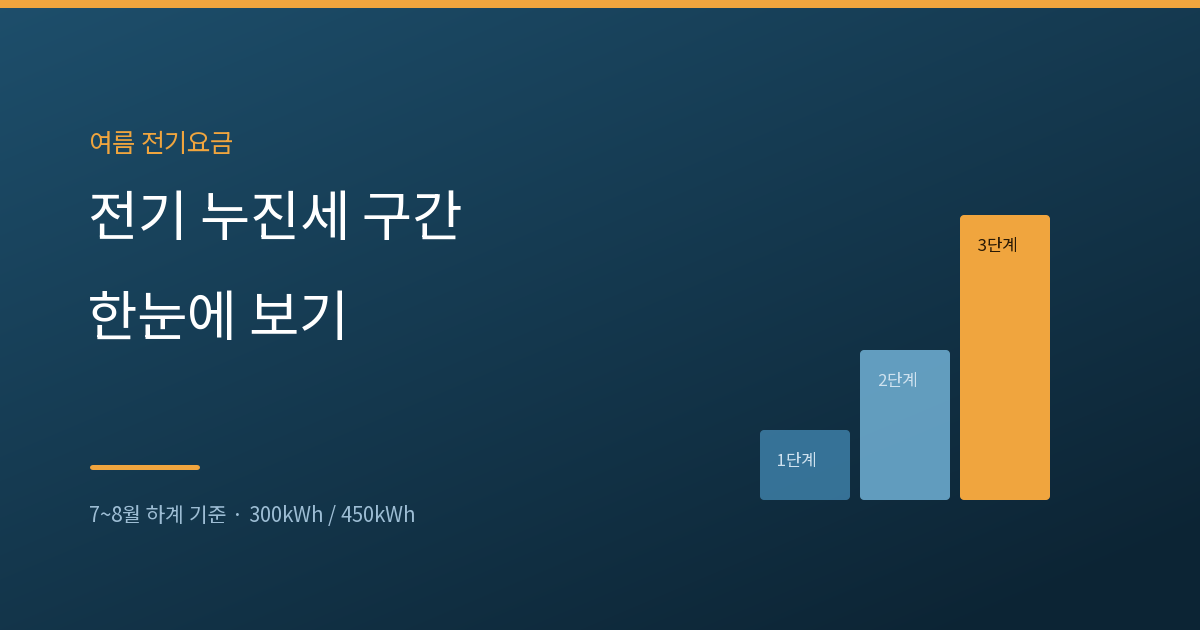 전기 누진세 구간 1단계 2단계 3단계 계단 그래프