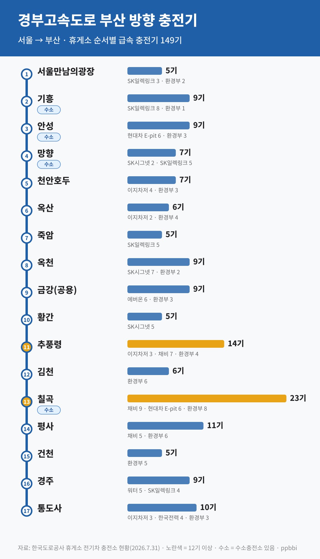 경부고속도로 부산 방향 휴게소별 전기차 충전기 대수와 운영사