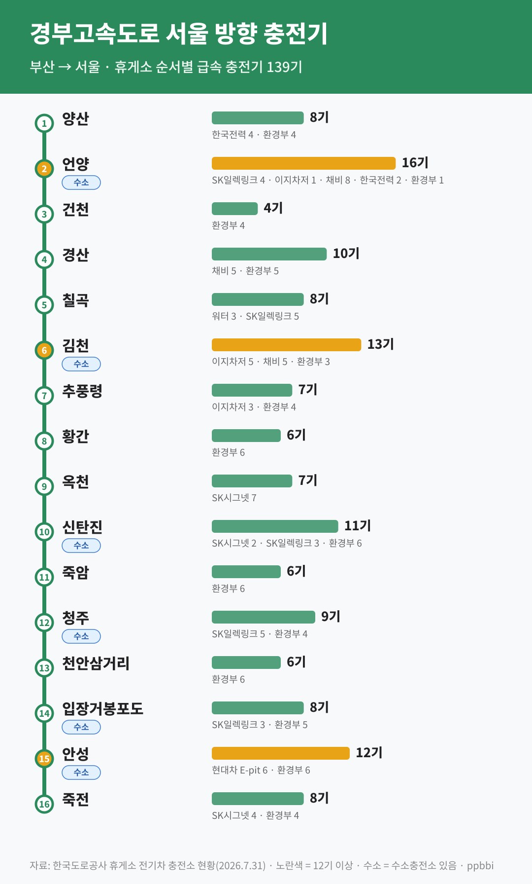 경부고속도로 서울 방향 휴게소별 전기차 충전기 대수와 운영사
