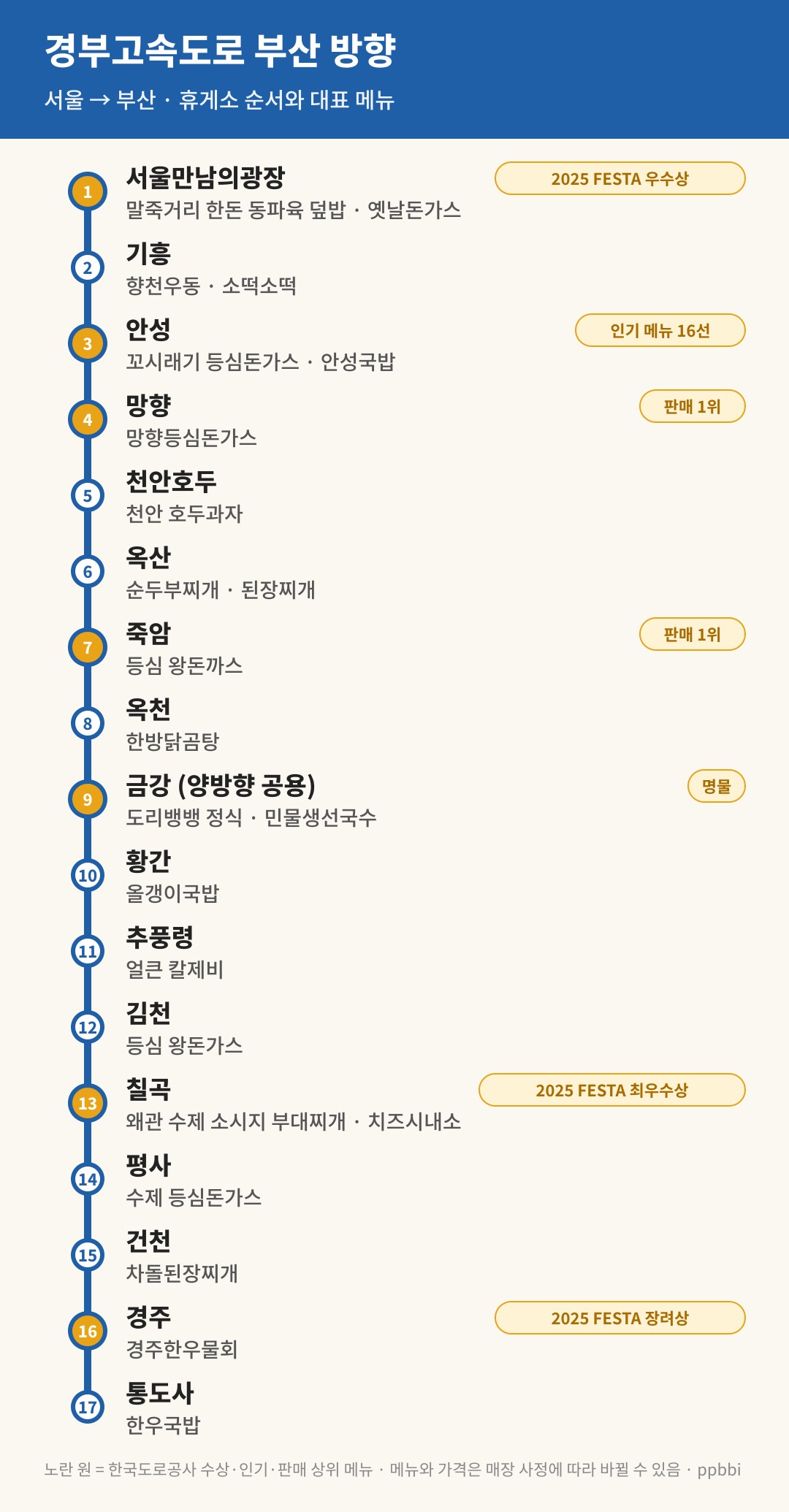 경부고속도로 부산 방향 휴게소 순서와 대표 메뉴 — 서울만남의광장부터 통도사까지 17곳