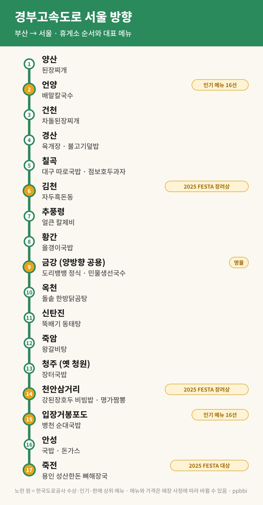 경부고속도로 서울 방향 휴게소 순서와 대표 메뉴 — 양산부터 죽전까지 17곳