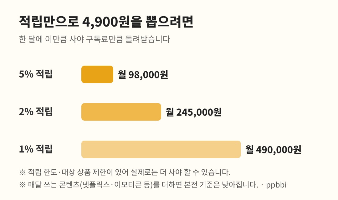 적립률별로 구독료 4900원을 돌려받기 위한 월 구매액