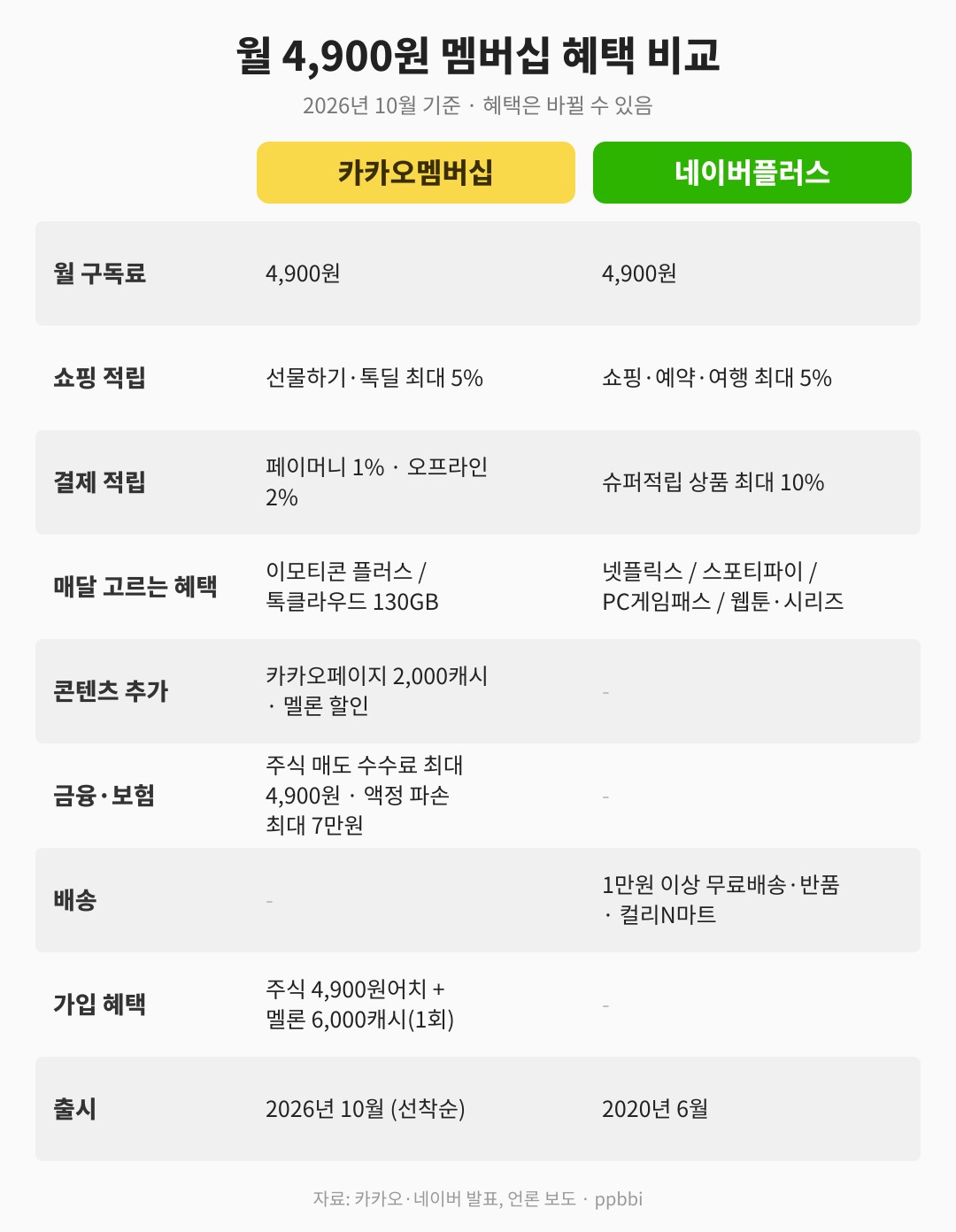 카카오멤버십과 네이버플러스 멤버십 혜택 비교표