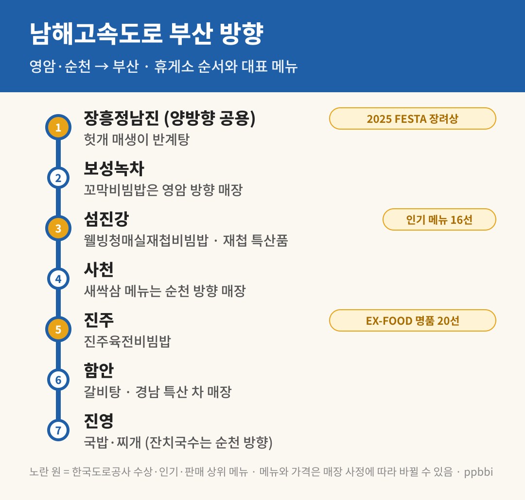 남해고속도로 부산 방향 휴게소 순서와 대표 메뉴 — 장흥정남진부터 진영까지