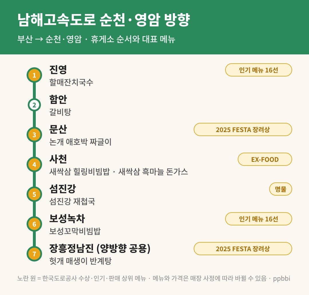 남해고속도로 순천·영암 방향 휴게소 순서와 대표 메뉴 — 진영부터 장흥정남진까지
